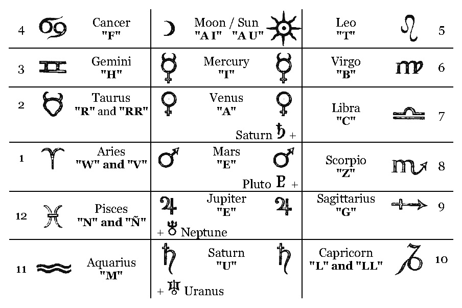 Zodiacal Sounds from Gnostic Astrology Notes Eurythmosophia